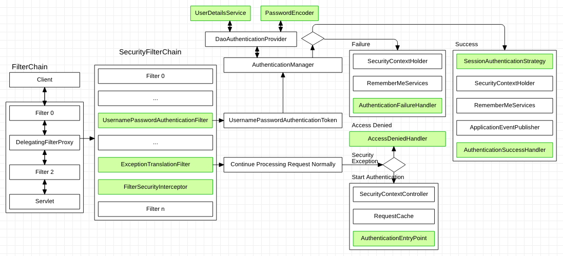 spring-security-authentication-and-authorization-for-separated-backend